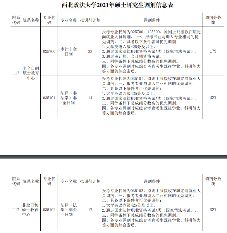 2021MAud調(diào)劑:2021年西北政法大學(xué)審計(jì)非全日制調(diào)劑信息