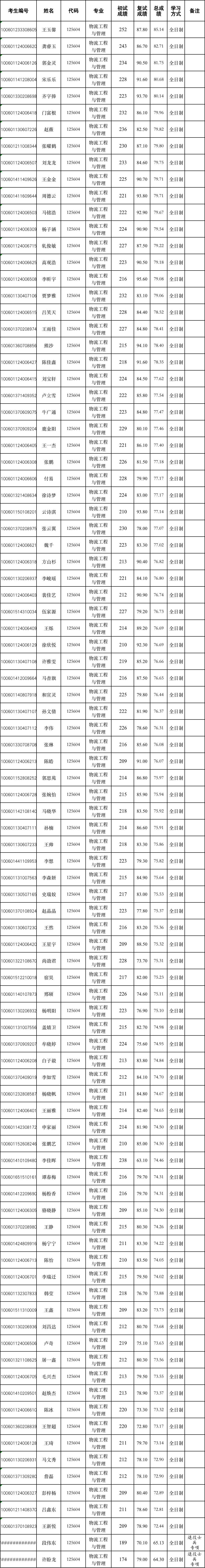 2021考研擬錄取名單:天津理工大學(xué)2021年物流工程與管理專業(yè)一志愿擬錄取名單公示