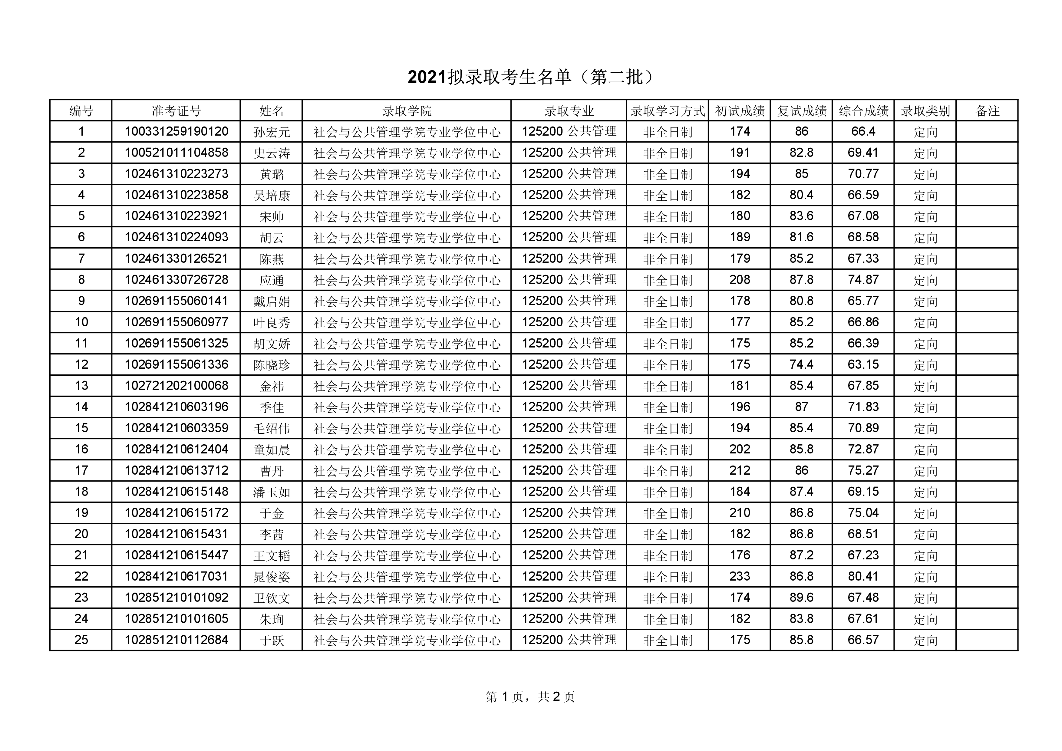 2021考研擬錄取名單:華東理工大學2021年碩士研究生擬錄取名單公示