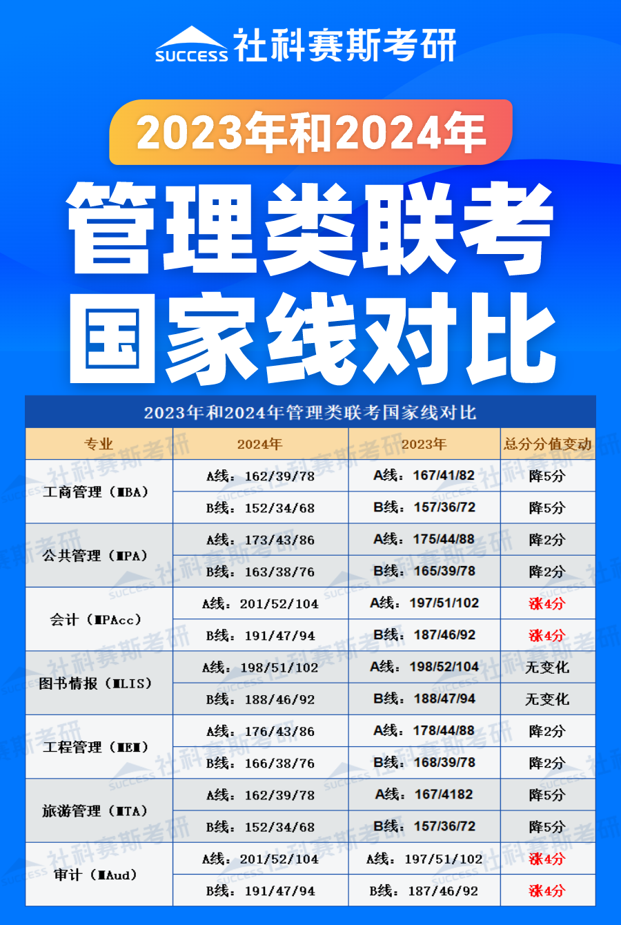 2024考研分?jǐn)?shù)線(xiàn):管理類(lèi)聯(lián)考近兩年國(guó)家線(xiàn)對(duì)比