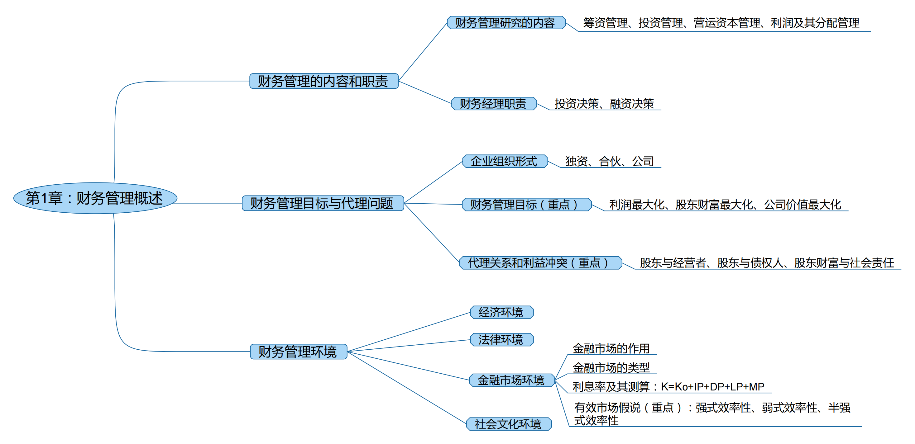 2025考研會計專碩(MPAcc)專業(yè)課復(fù)試知識點框架