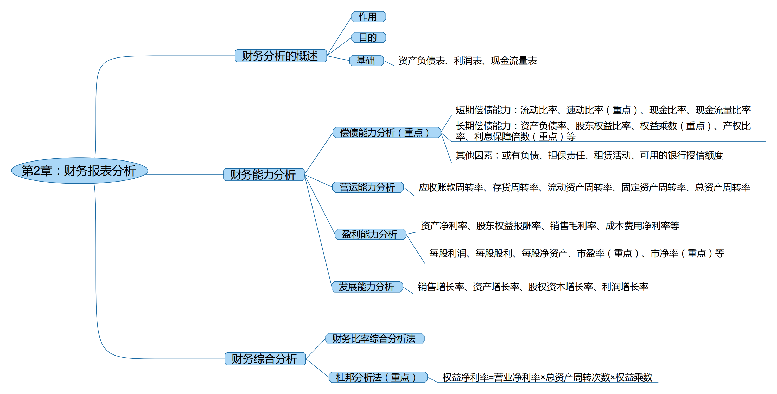 2025考研會計專碩(MPAcc)專業(yè)課復(fù)試知識點框架