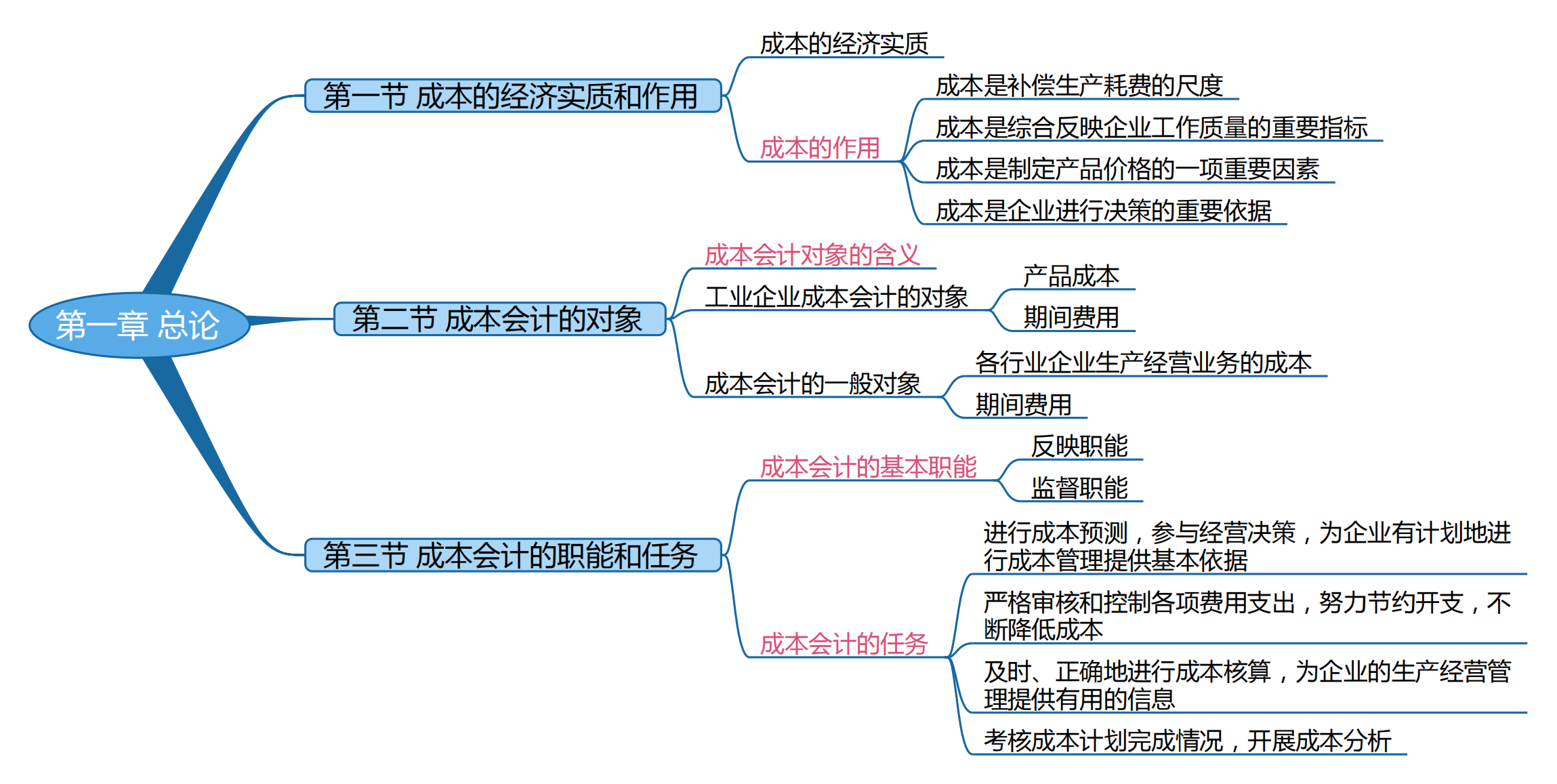 2025考研會計專碩(MPAcc)專業(yè)課復(fù)試知識點框架