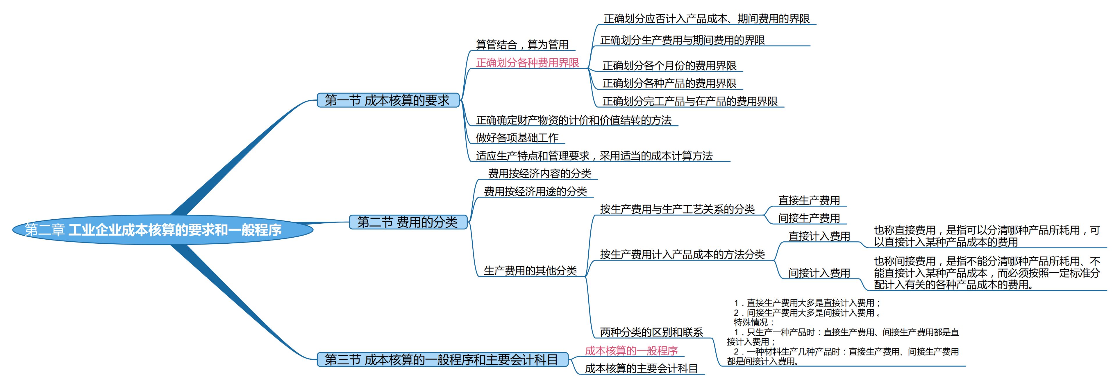 2025考研會計專碩(MPAcc)專業(yè)課復(fù)試知識點框架