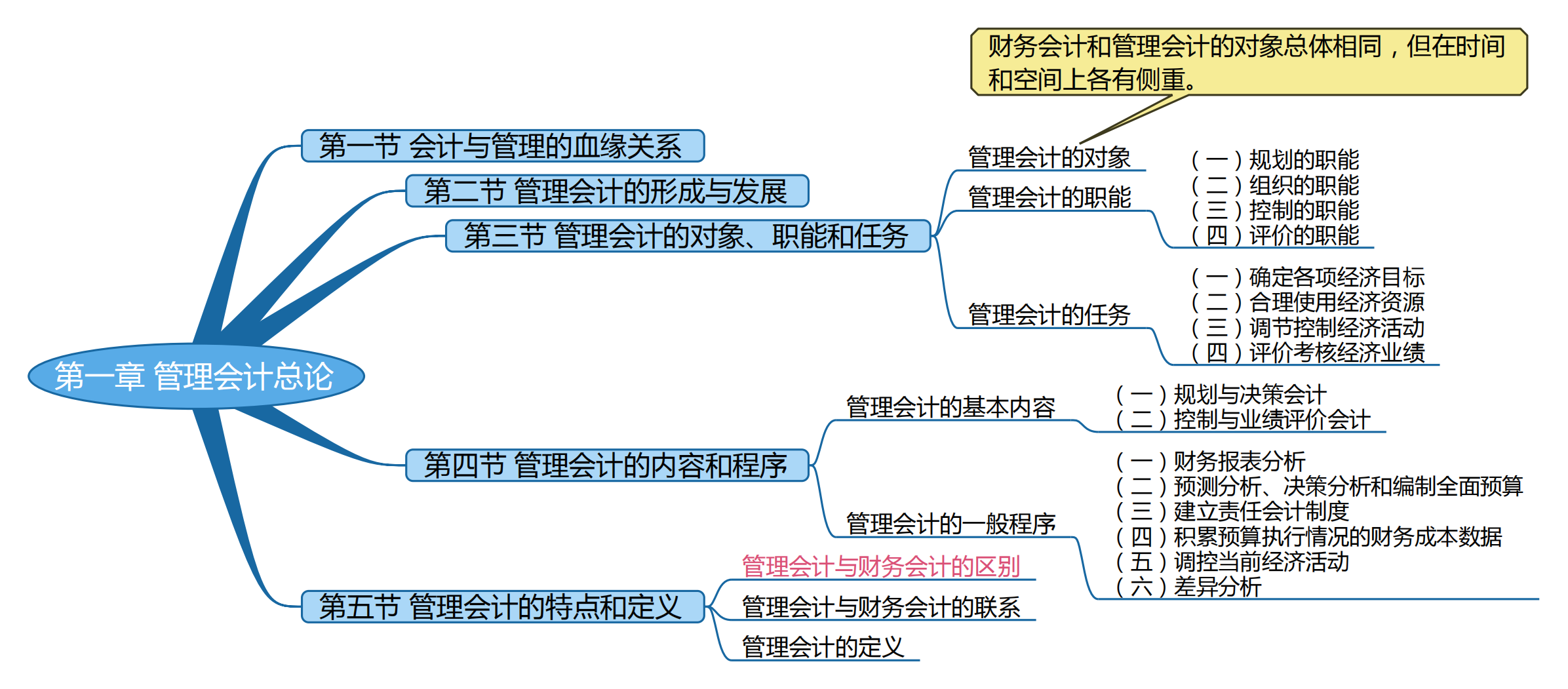 2025考研會計專碩(MPAcc)專業(yè)課復(fù)試知識點框架