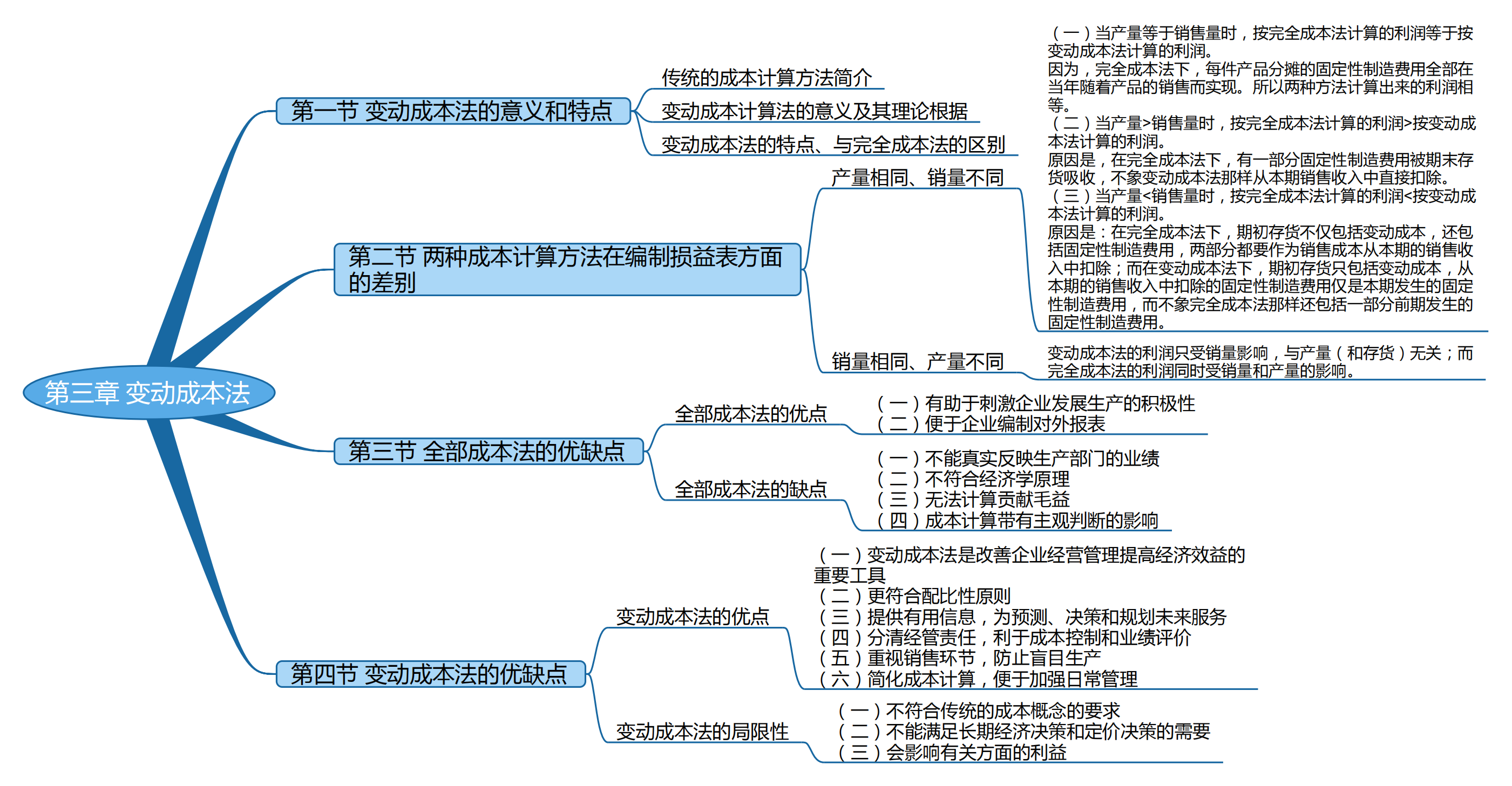 2025考研會計專碩(MPAcc)專業(yè)課復(fù)試知識點框架