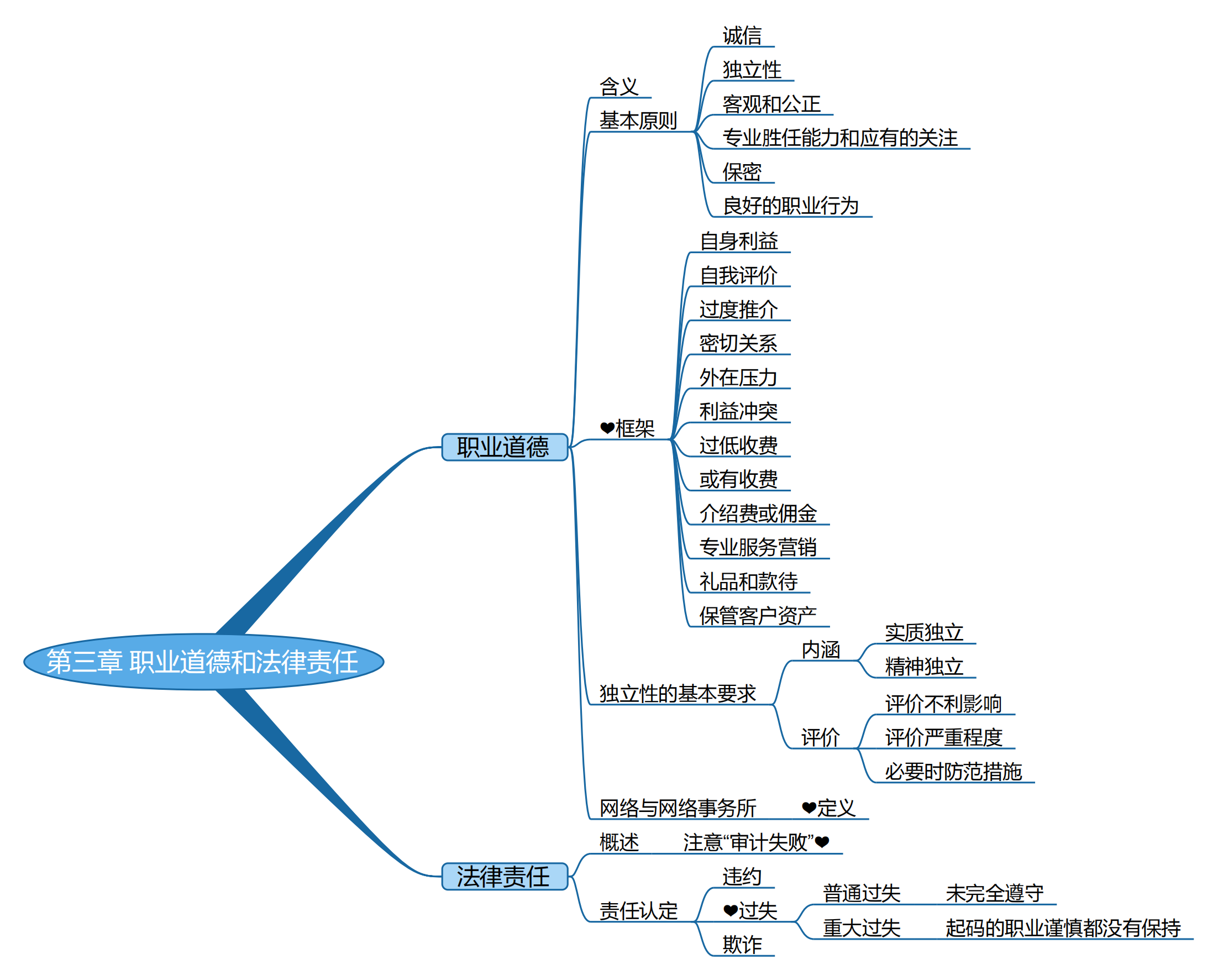 2025考研會計專碩(MPAcc)專業(yè)課復(fù)試知識點框架