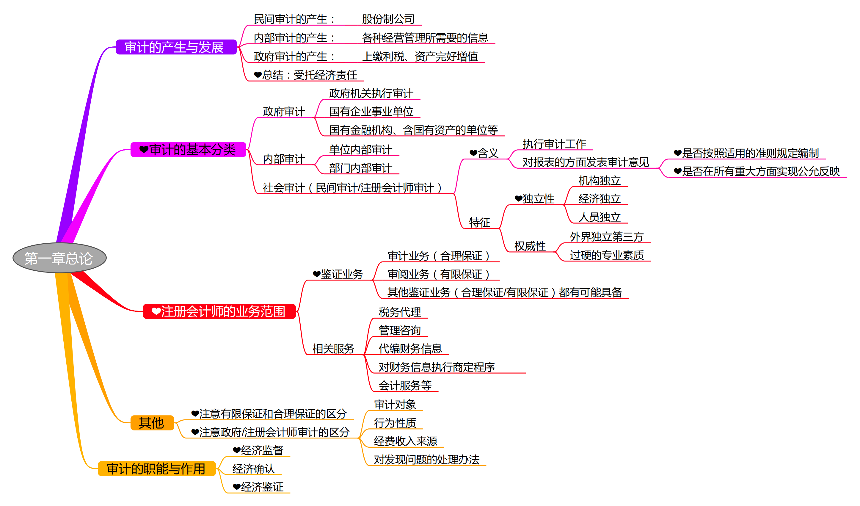2025考研會計專碩(MPAcc)專業(yè)課復(fù)試知識點框架