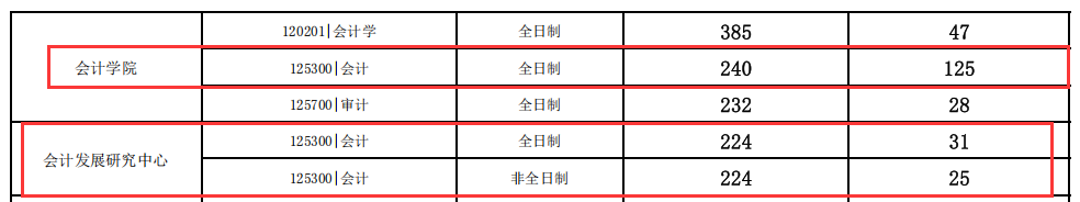 2024MPAcc分數線:江西財經大學2024年會計專業MPAcc碩士招生復試分數線
