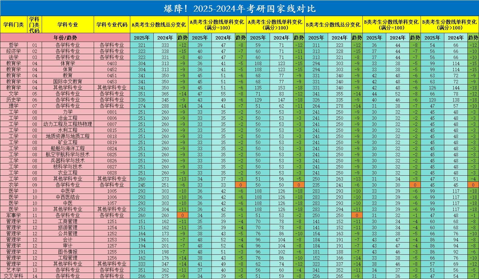 2025考研分?jǐn)?shù)線(xiàn):管理類(lèi)聯(lián)考近兩年國(guó)家線(xiàn)對(duì)比